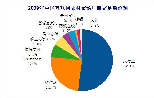 2009年中国互联网支付市场厂商交易份额 2009年中国互联网支付市场厂商交易份额