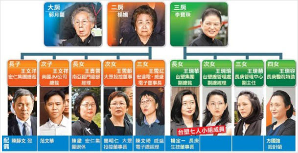 王永庆家族 王永庆家族