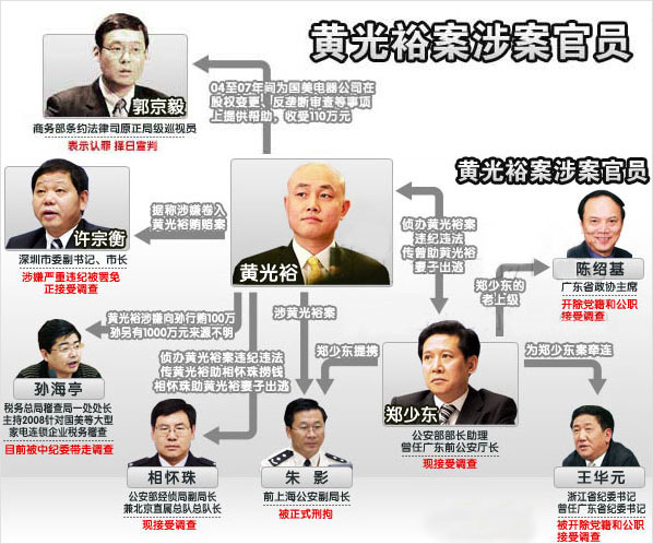 黄光裕案涉案官员 黄光裕案涉案官员