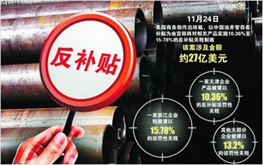美对华油井管征收最高99%反倾销税
